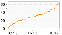 Grafik Mitzeichnungsverlauf