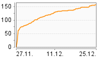 Grafik Mitzeichnungsverlauf