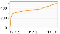 Grafik Mitzeichnungsverlauf