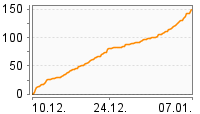 Grafik Mitzeichnungsverlauf