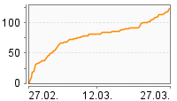 Grafik Mitzeichnungsverlauf