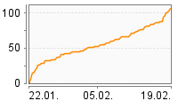 Grafik Mitzeichnungsverlauf