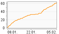 Grafik Mitzeichnungsverlauf