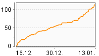 Grafik Mitzeichnungsverlauf