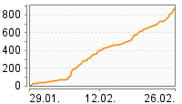 Grafik Mitzeichnungsverlauf