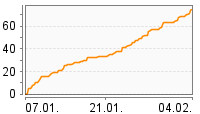 Grafik Mitzeichnungsverlauf