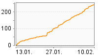 Grafik Mitzeichnungsverlauf