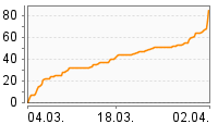 Grafik Mitzeichnungsverlauf