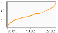 Grafik Mitzeichnungsverlauf