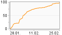 Grafik Mitzeichnungsverlauf