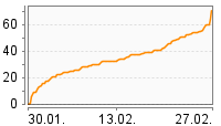 Grafik Mitzeichnungsverlauf