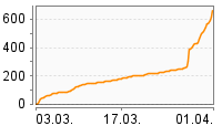 Grafik Mitzeichnungsverlauf