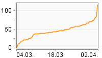 Grafik Mitzeichnungsverlauf