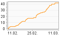 Grafik Mitzeichnungsverlauf