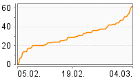 Grafik Mitzeichnungsverlauf