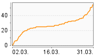 Grafik Mitzeichnungsverlauf