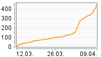 Grafik Mitzeichnungsverlauf