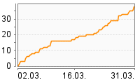 Grafik Mitzeichnungsverlauf