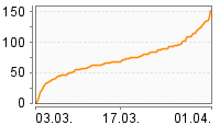 Grafik Mitzeichnungsverlauf