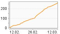 Grafik Mitzeichnungsverlauf