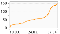 Grafik Mitzeichnungsverlauf