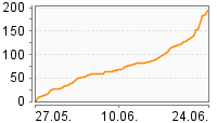 Grafik Mitzeichnungsverlauf