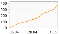 Grafik Mitzeichnungsverlauf