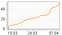 Grafik Mitzeichnungsverlauf