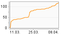 Grafik Mitzeichnungsverlauf