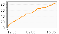 Grafik Mitzeichnungsverlauf