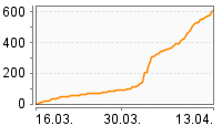 Grafik Mitzeichnungsverlauf