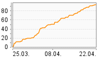 Grafik Mitzeichnungsverlauf