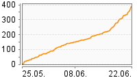 Grafik Mitzeichnungsverlauf