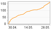 Grafik Mitzeichnungsverlauf