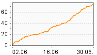 Grafik Mitzeichnungsverlauf