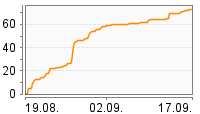 Grafik Mitzeichnungsverlauf