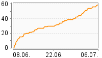 Grafik Mitzeichnungsverlauf