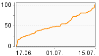 Grafik Mitzeichnungsverlauf