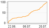 Grafik Mitzeichnungsverlauf