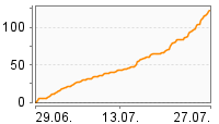 Grafik Mitzeichnungsverlauf