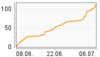 Grafik Mitzeichnungsverlauf