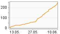 Grafik Mitzeichnungsverlauf