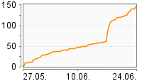 Grafik Mitzeichnungsverlauf