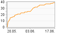 Grafik Mitzeichnungsverlauf