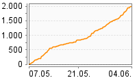 Grafik Mitzeichnungsverlauf