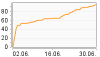 Grafik Mitzeichnungsverlauf