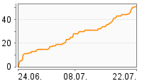 Grafik Mitzeichnungsverlauf
