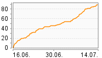 Grafik Mitzeichnungsverlauf