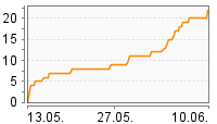 Grafik Mitzeichnungsverlauf