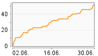 Grafik Mitzeichnungsverlauf